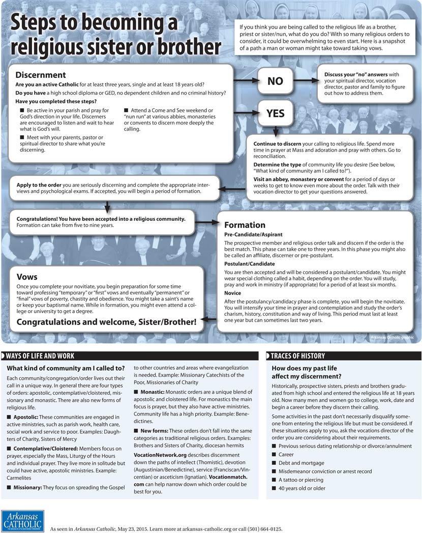 steps to becoming a religious sister or brother info-graphic