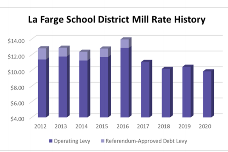 Mill Rate History