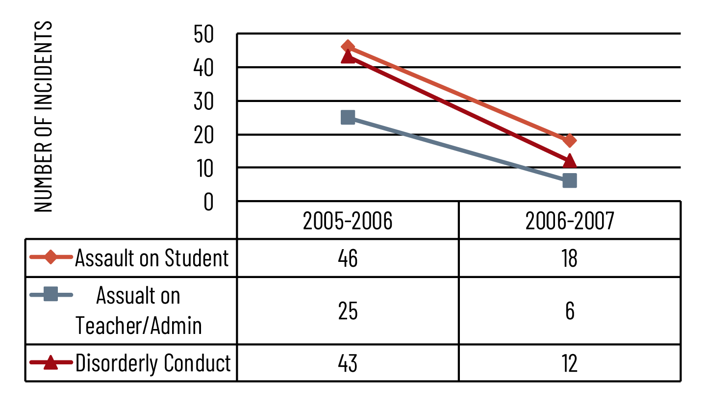 2-Year Progress of Similar Program at West Philadelphia High School