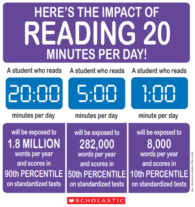 The impact of reading 20 minutes a day