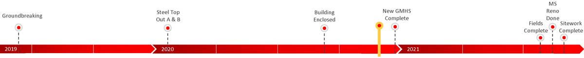 Current timeline of the project