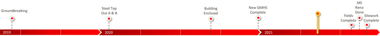 Current timeline of the project