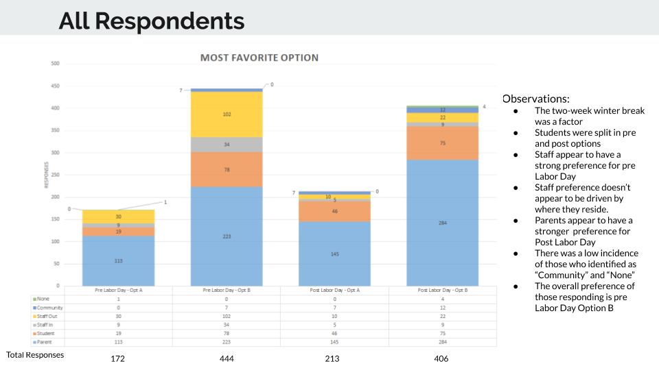 All Respondents