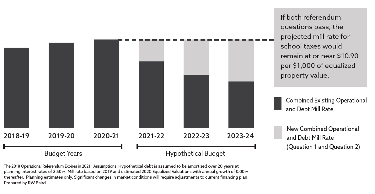 Graphic detailing mill rates for school taxes from 2018 to 2024