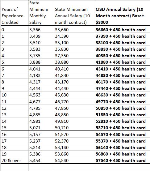 Teacher Pay Schedule | Colmesneil ISD