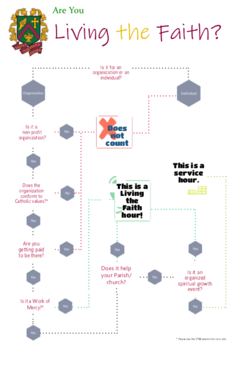 LTF Flowchart