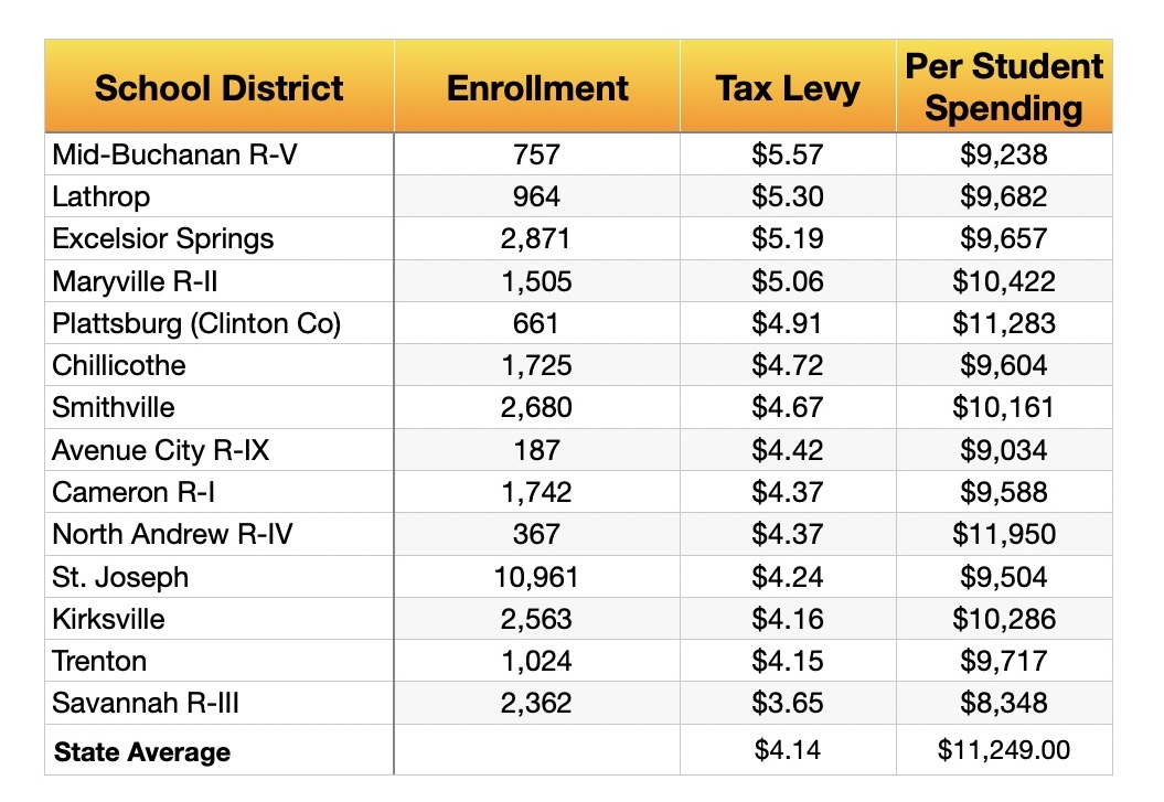 Local School Tax Comparisons