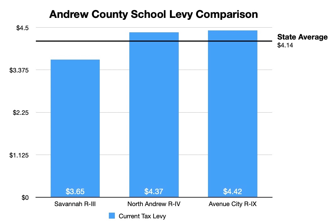 Andrew Country School Tax Comparison