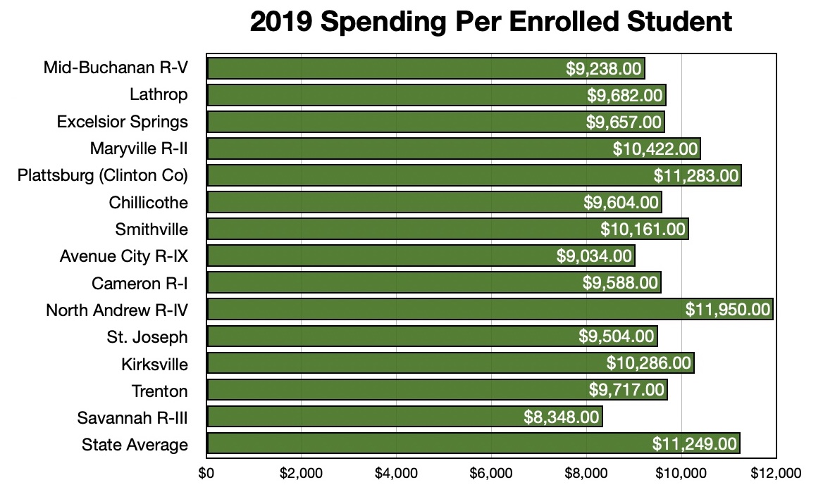 Per Student Spending