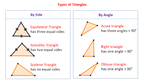 Types of Triangles