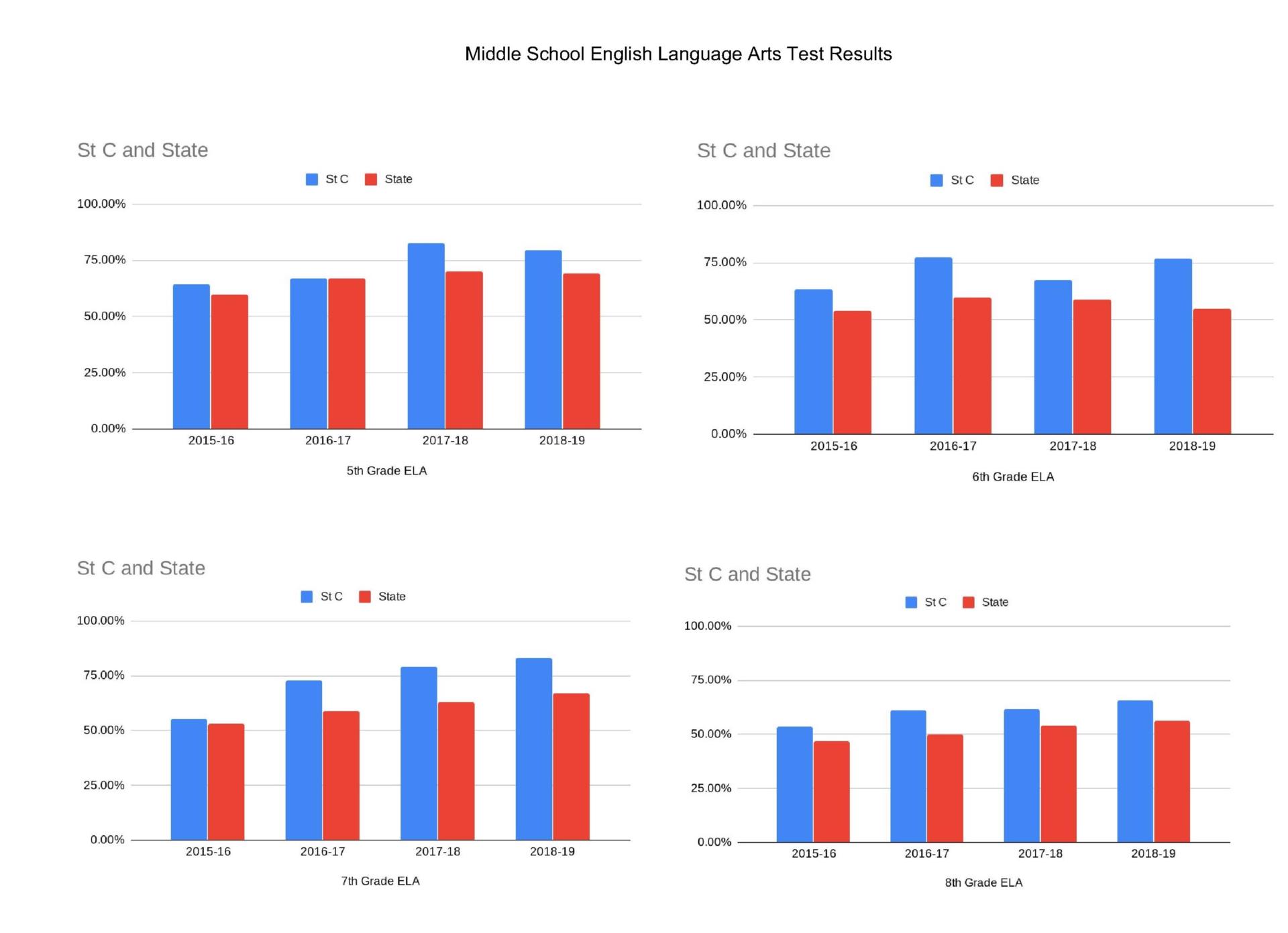 MIDDLE SCHOOL ENGLISH LANGUAGE ARTS TEST RESULTS