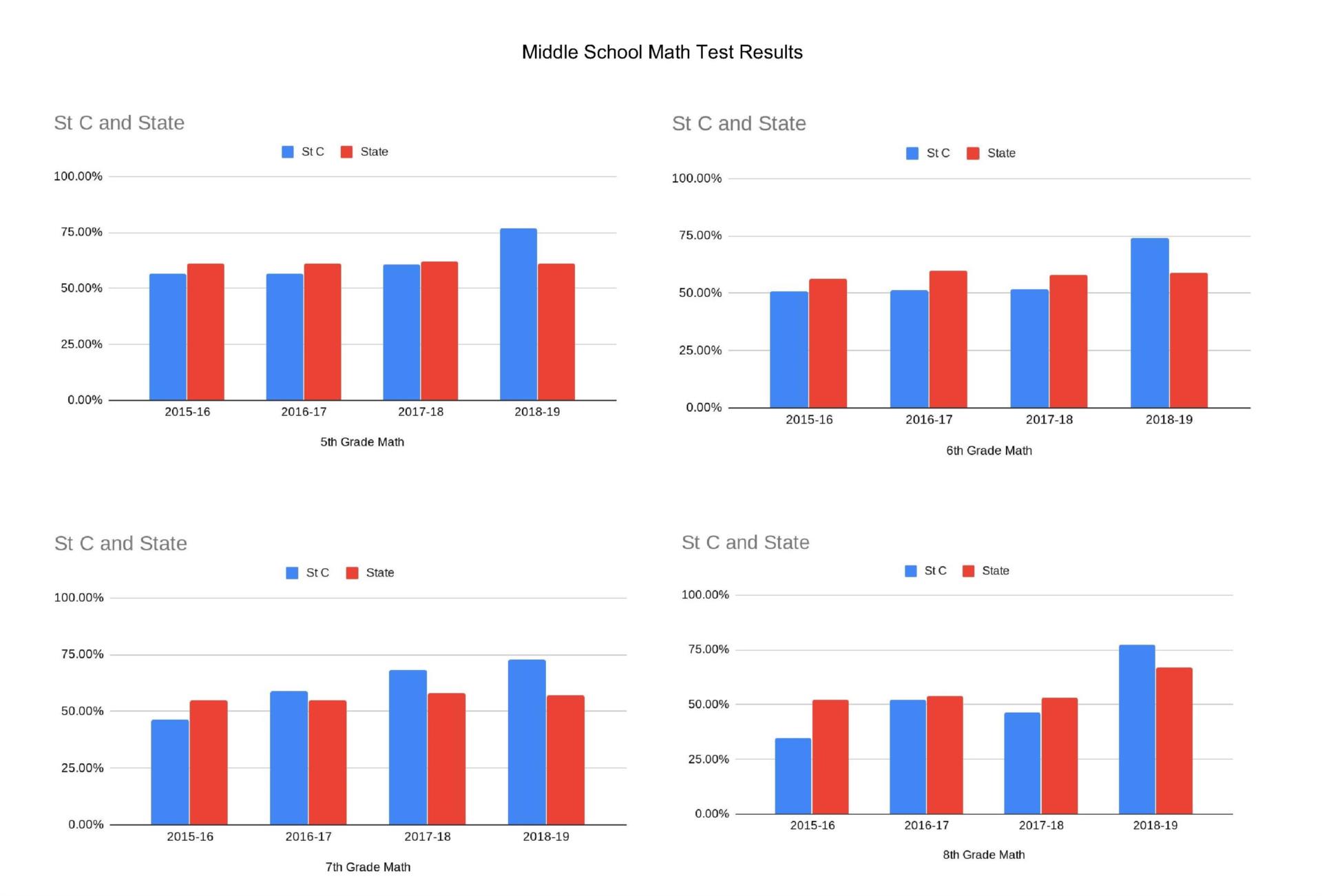 MIDDLE SCHOOL MATH TEST RESULTS