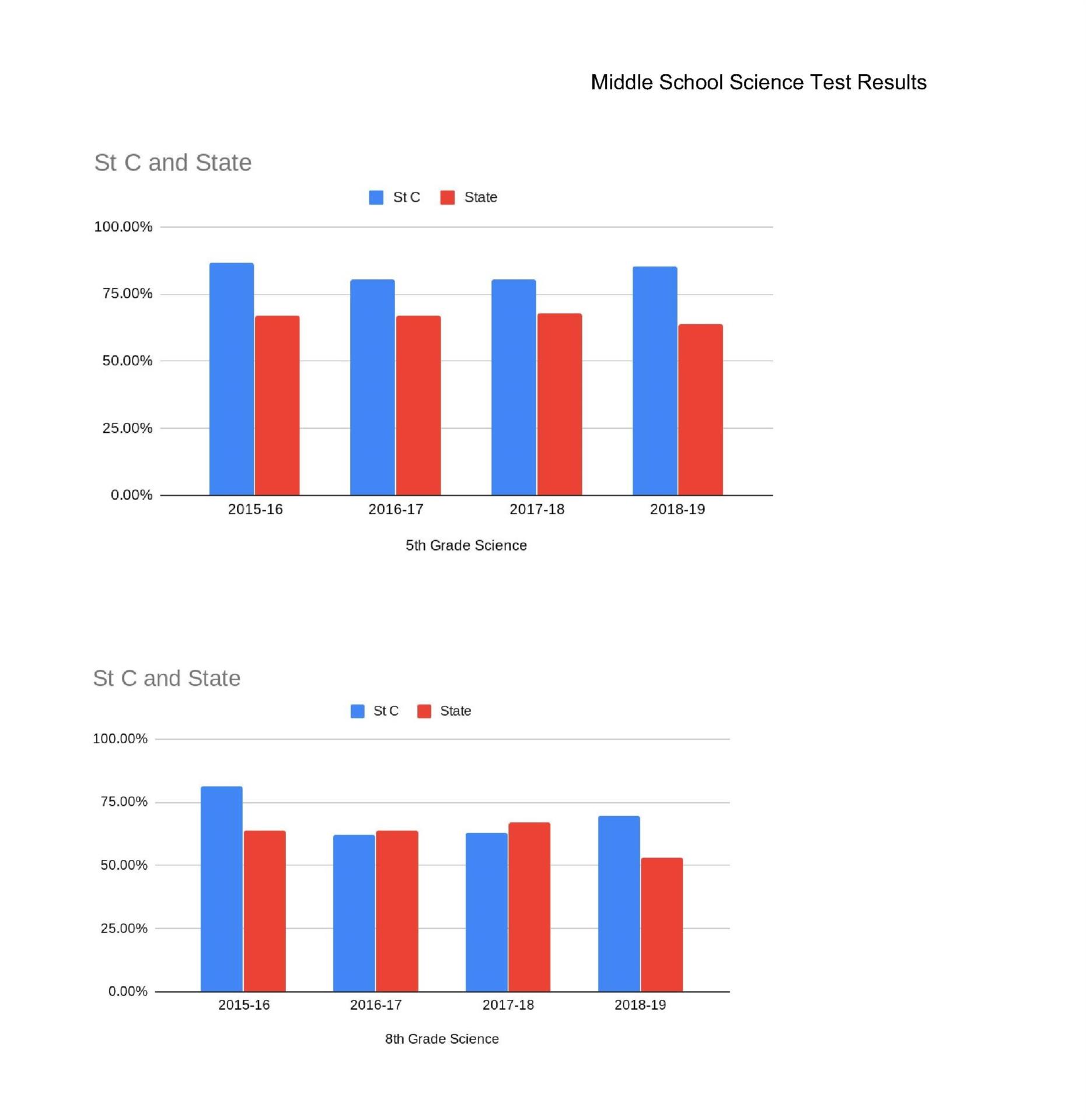 MIDDLE SCHOOL SCIENCE TEST RESULTS