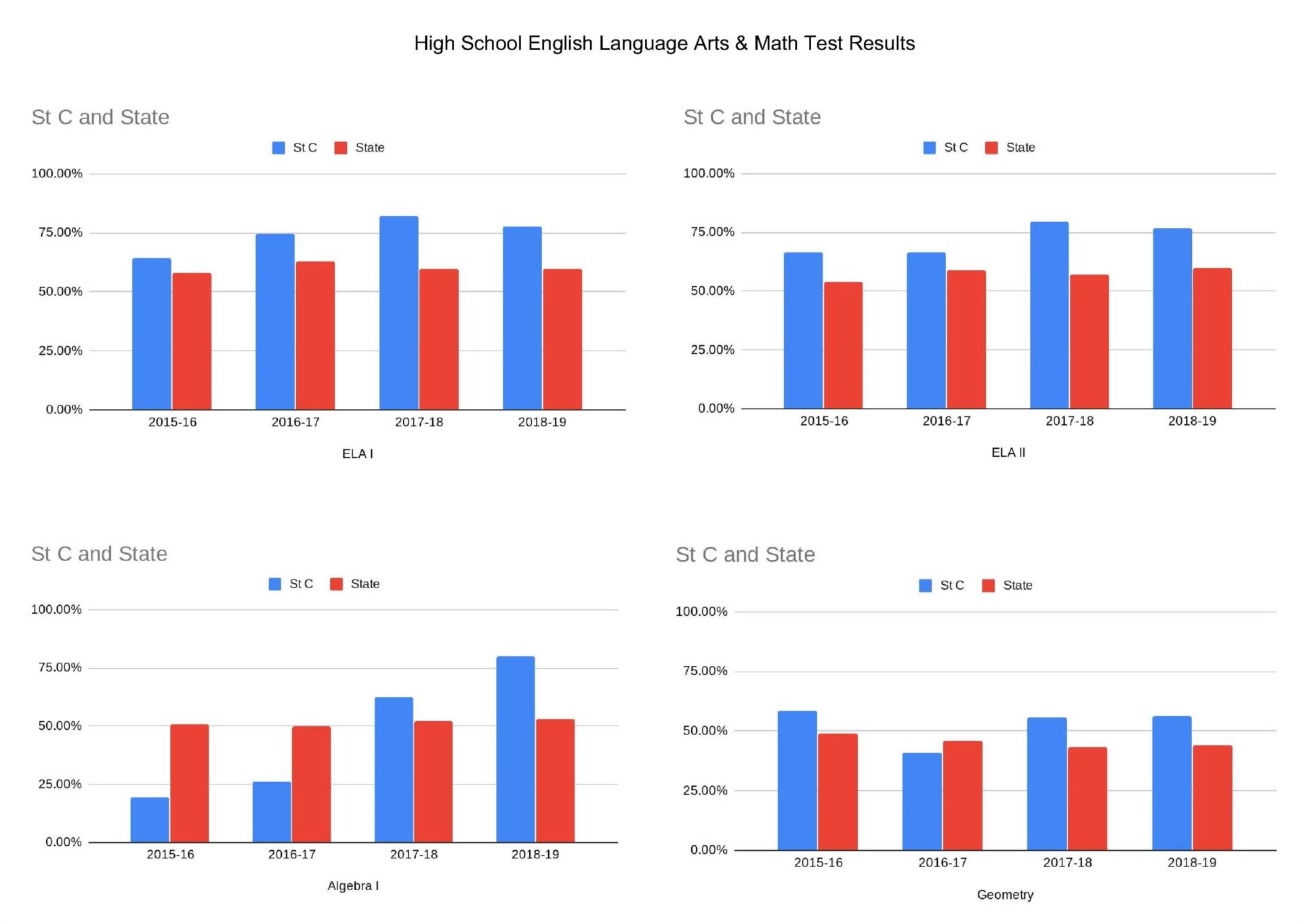 HIGH SCHOOL ELA & MATH TEST RESULTS