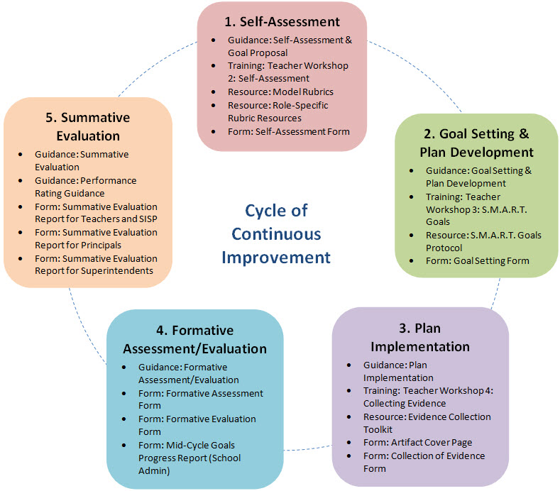 Educator Evaluator