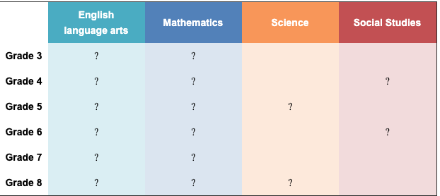 Test grades