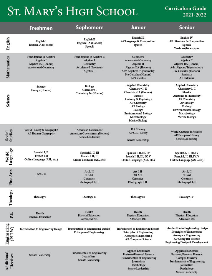 chart of classes