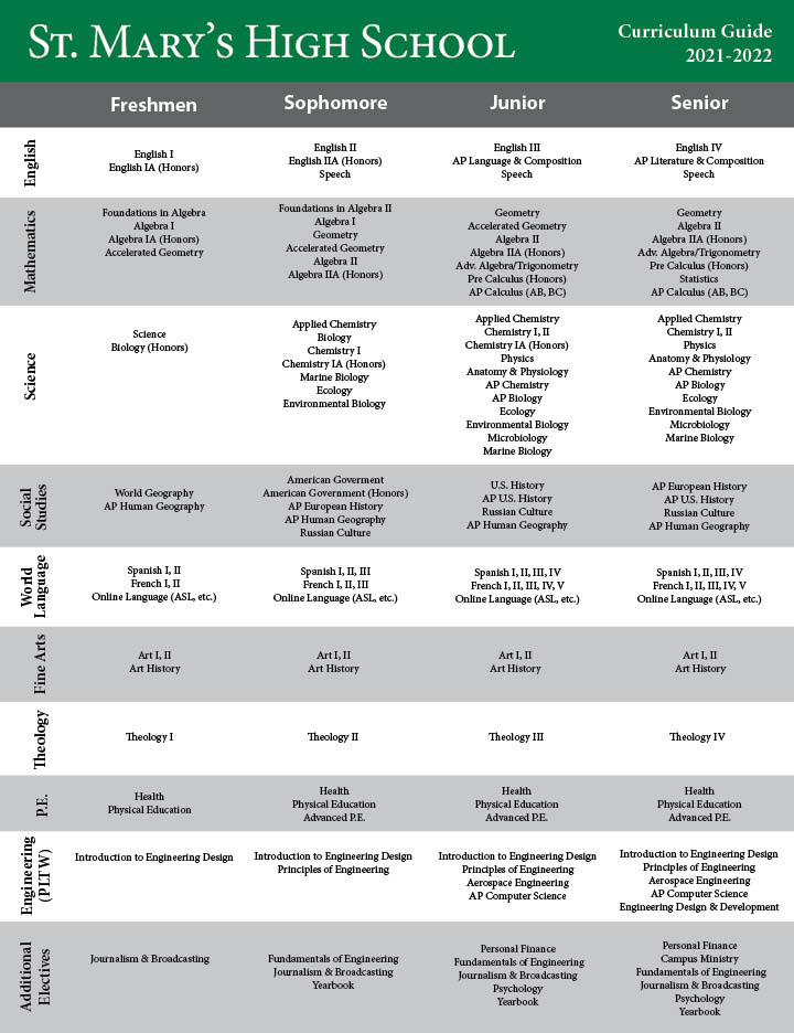 chart of classes