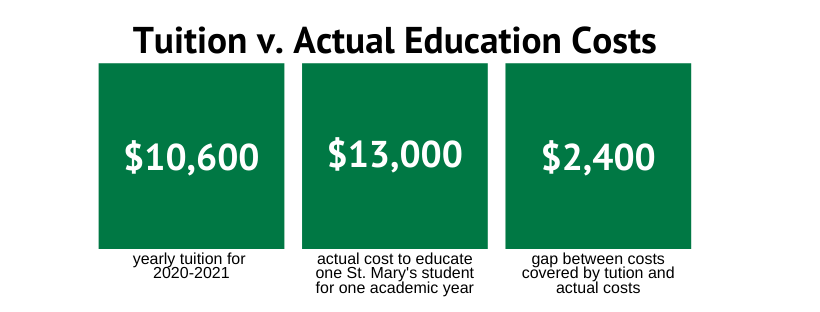 Tuition vs. Actual Education Costs