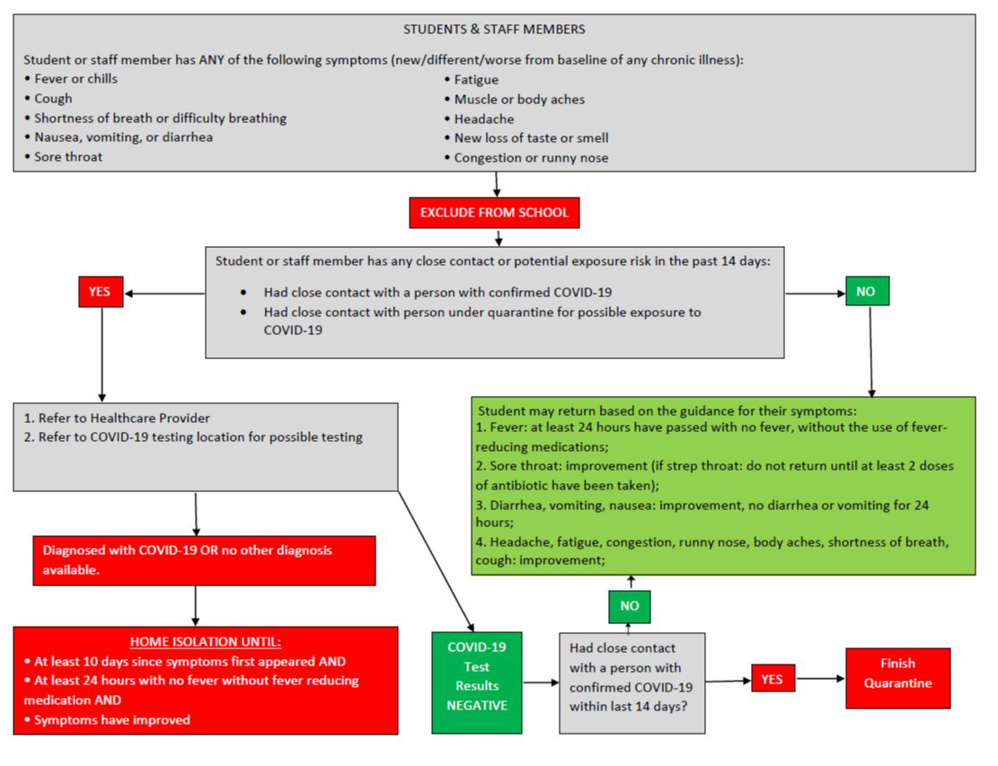 COVID Symptoms Flow Chart