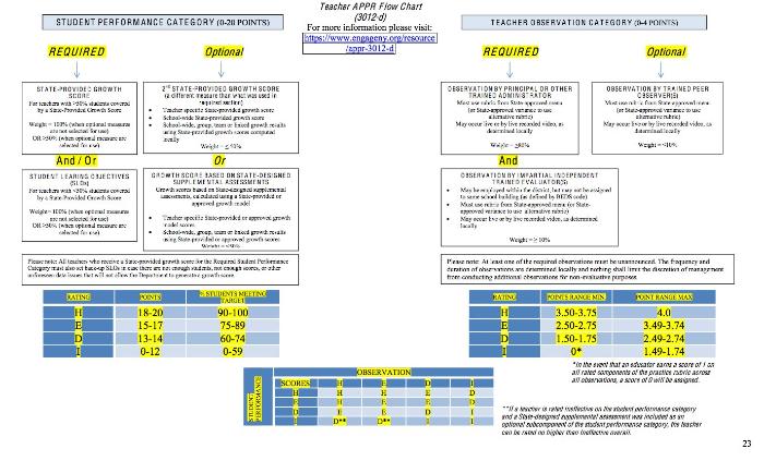 Teacher and Principal 3012d Flow Chart