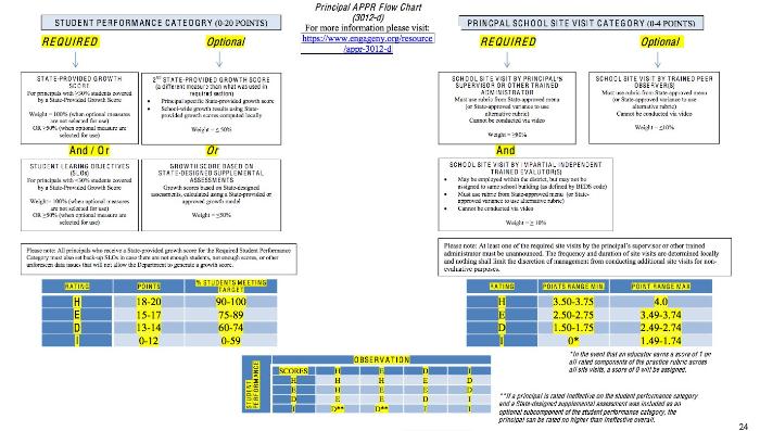 Teacher and Principal 3012d Flow Chart