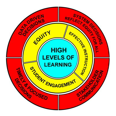 High Levels of Learning