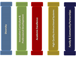 FIVE PILLARS OF MAGNET SCHOOLS