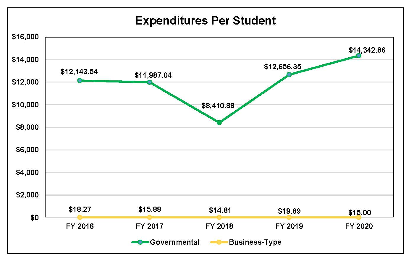 Expenditures Per Student