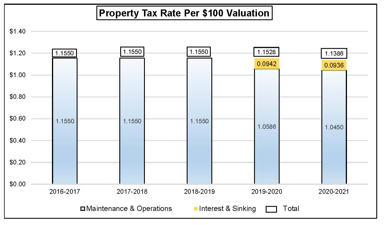 Propert Tax Rate Per $100 Valuation
