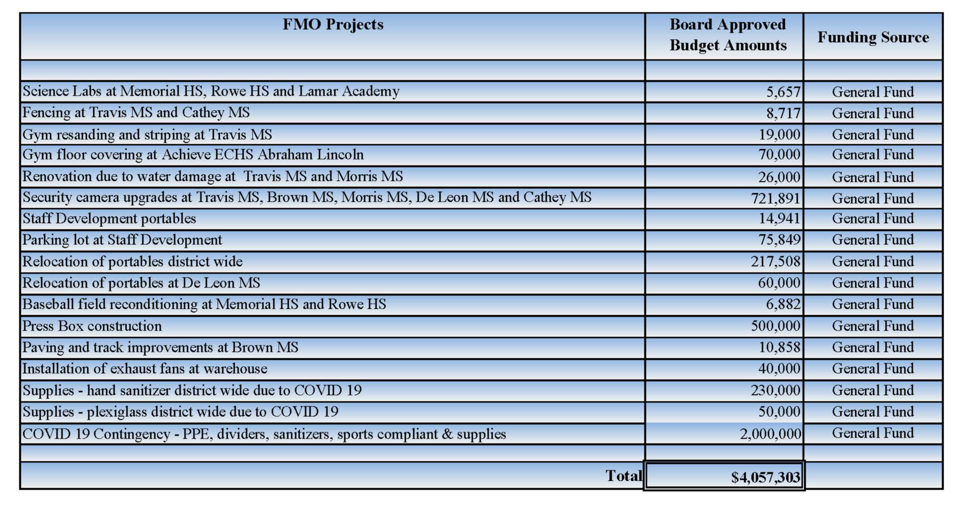 FMO Projects