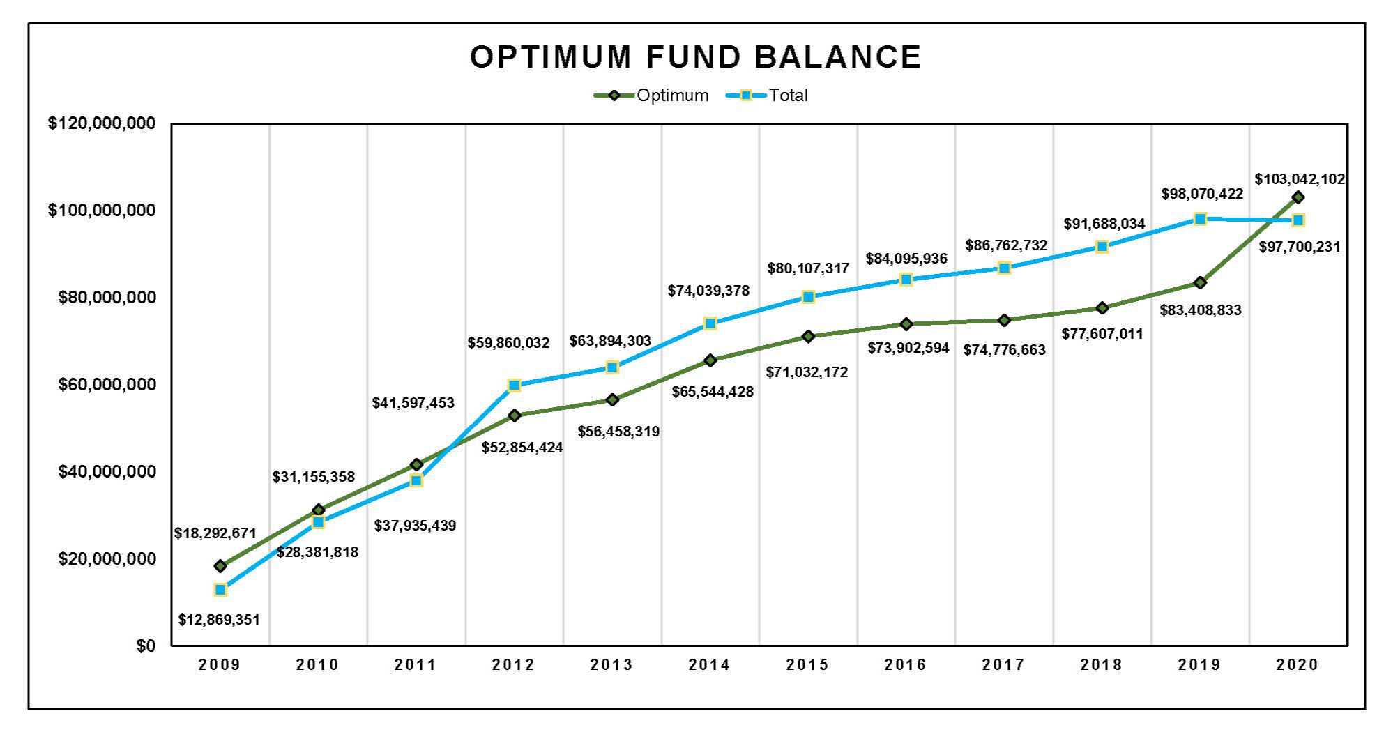 Optimum Fund Balance