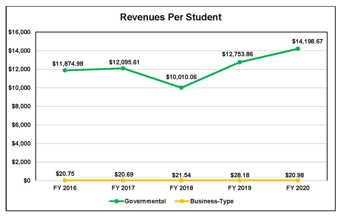 Revenue Per Student