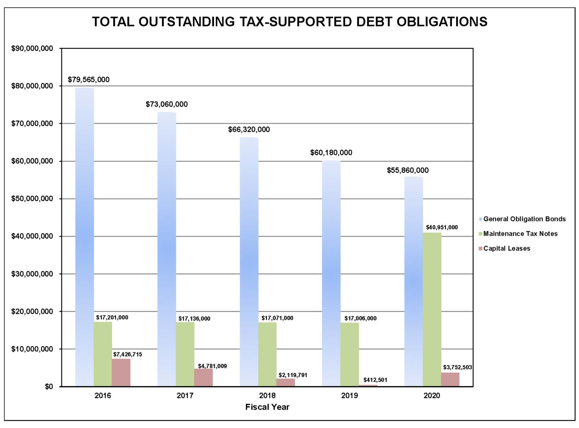 Total Outstanding Tax-Supported Debt Obligations