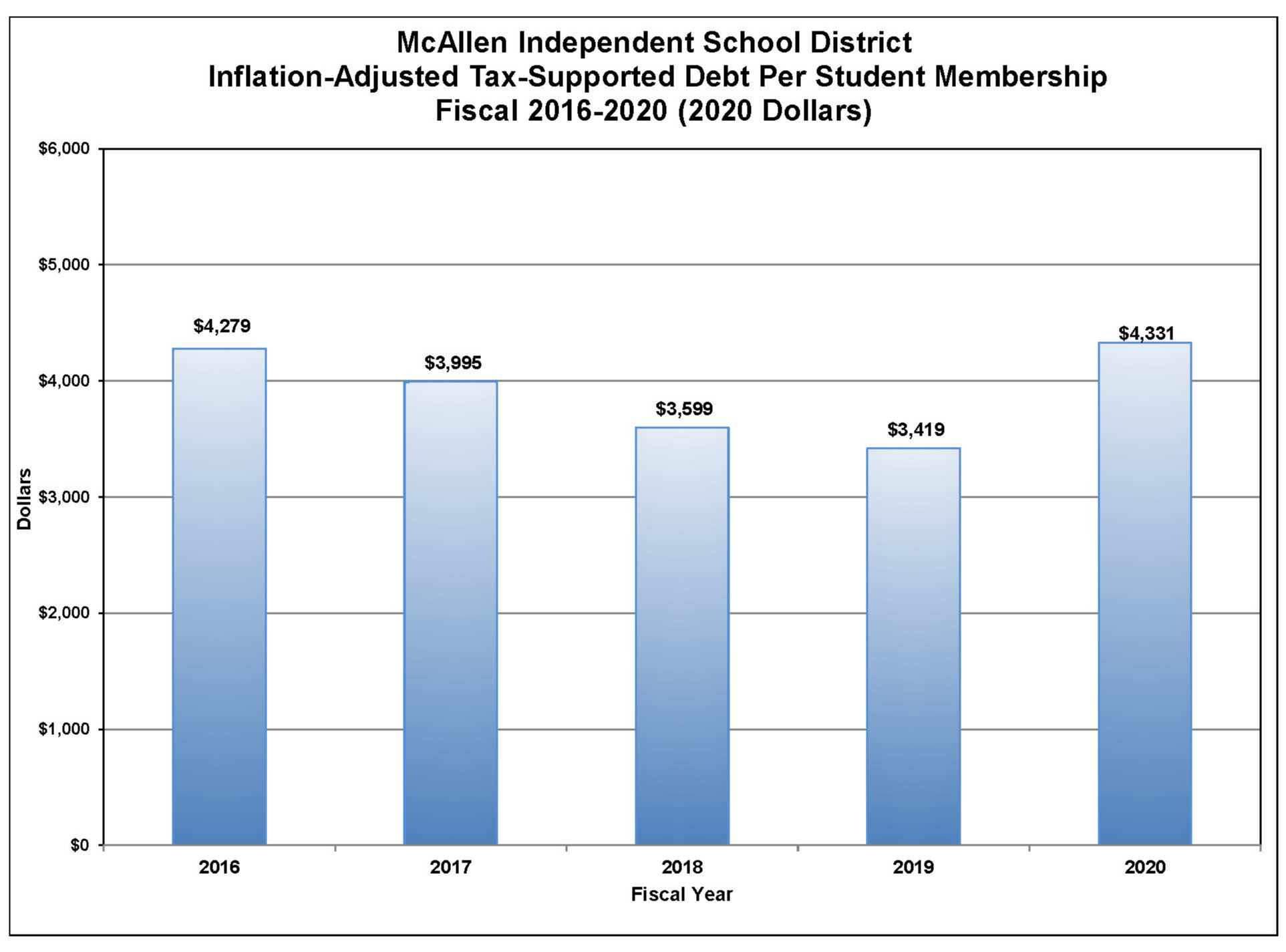 Inflation-Adjusted Tax-Supported Debt Per Student Membership