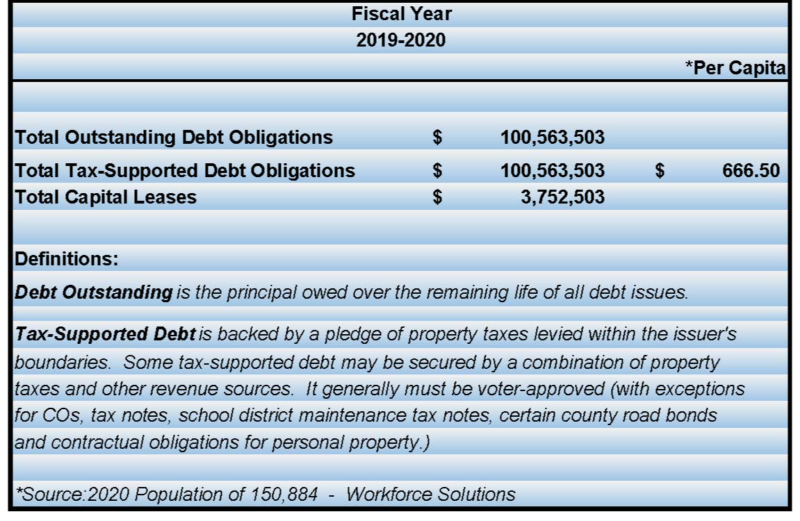 Total Outstanding Debt Obligations