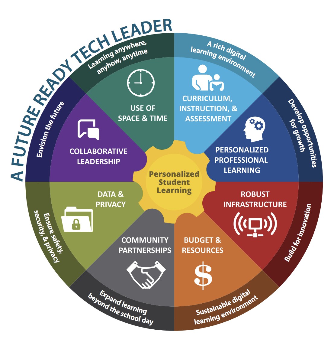 Future Ready Tech Leader