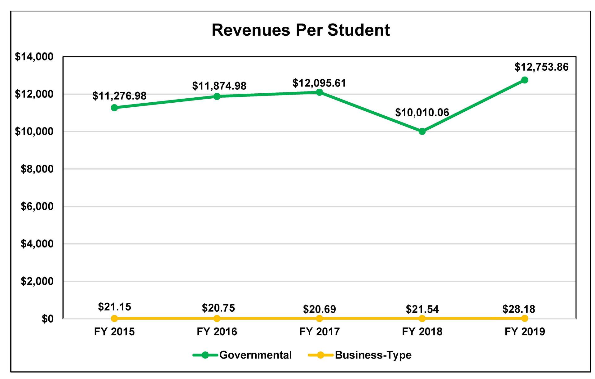 Revenue Per Student