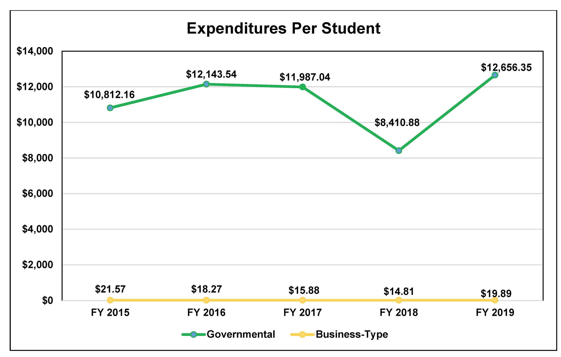 Expenditures Per Student