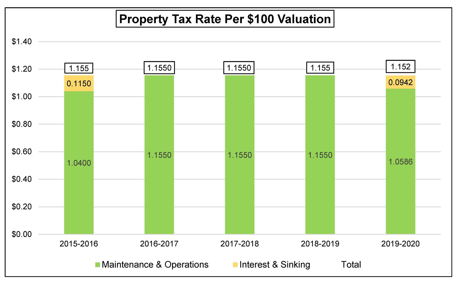 Propert Tax Rate Per $100 Valuation
