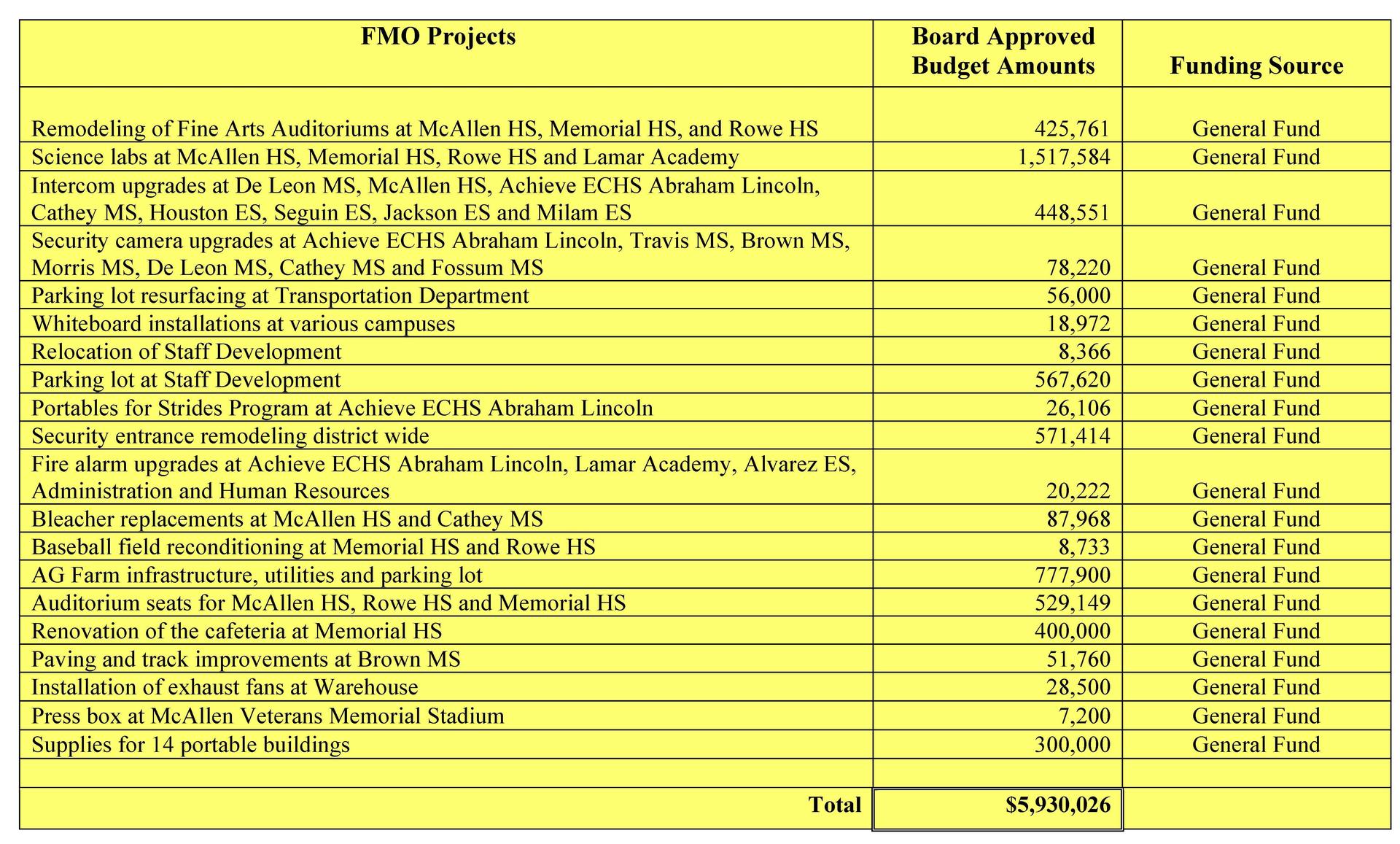 FMO Projects