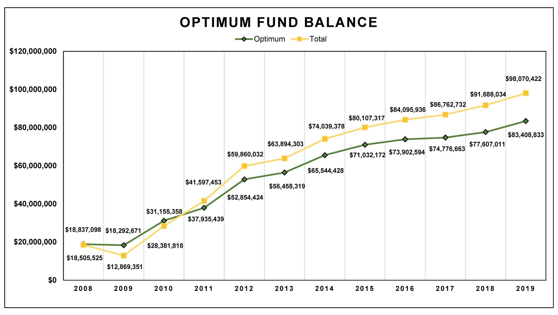 Optimum Fund Balance