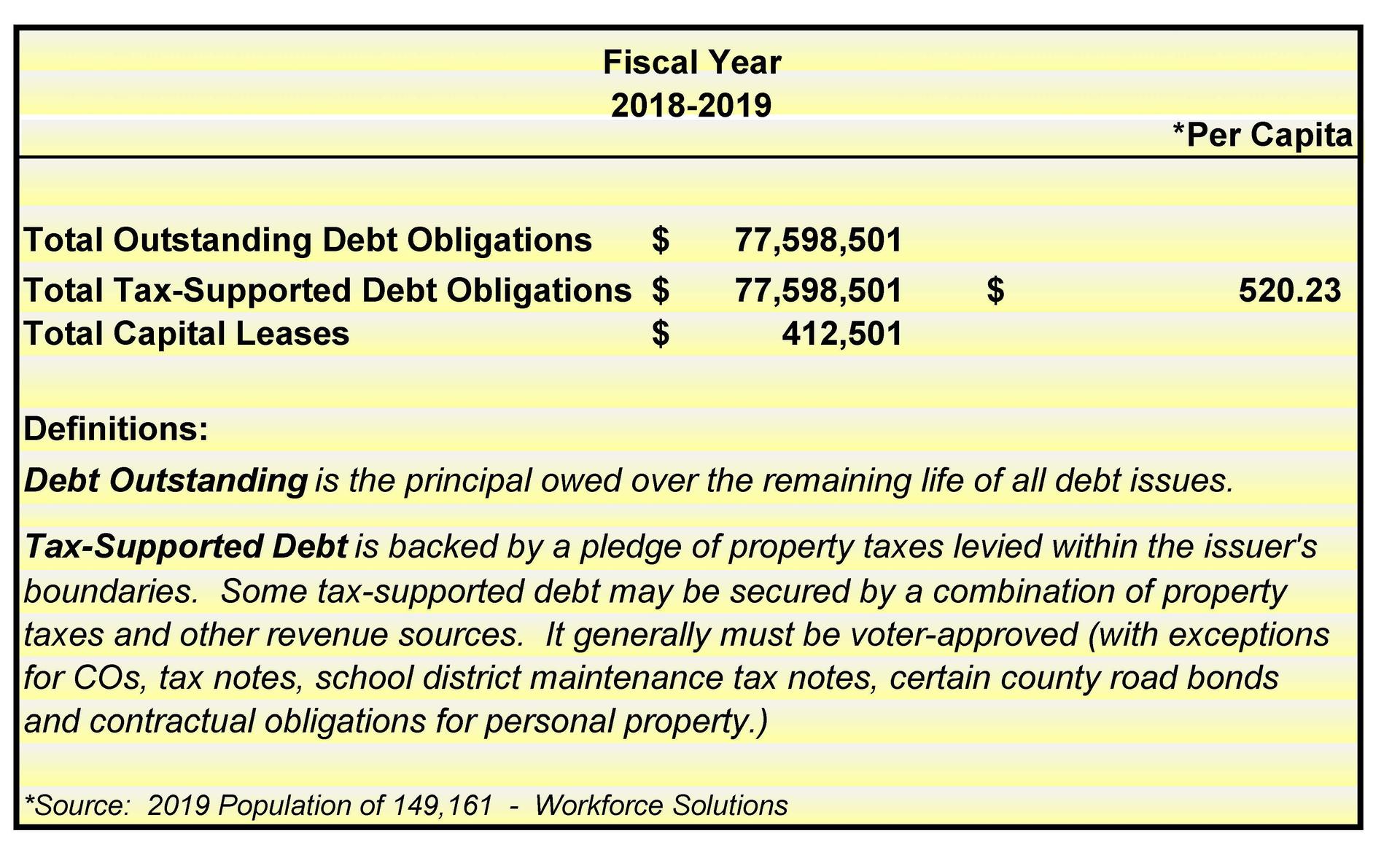 Total Outstanding Debt Obligations