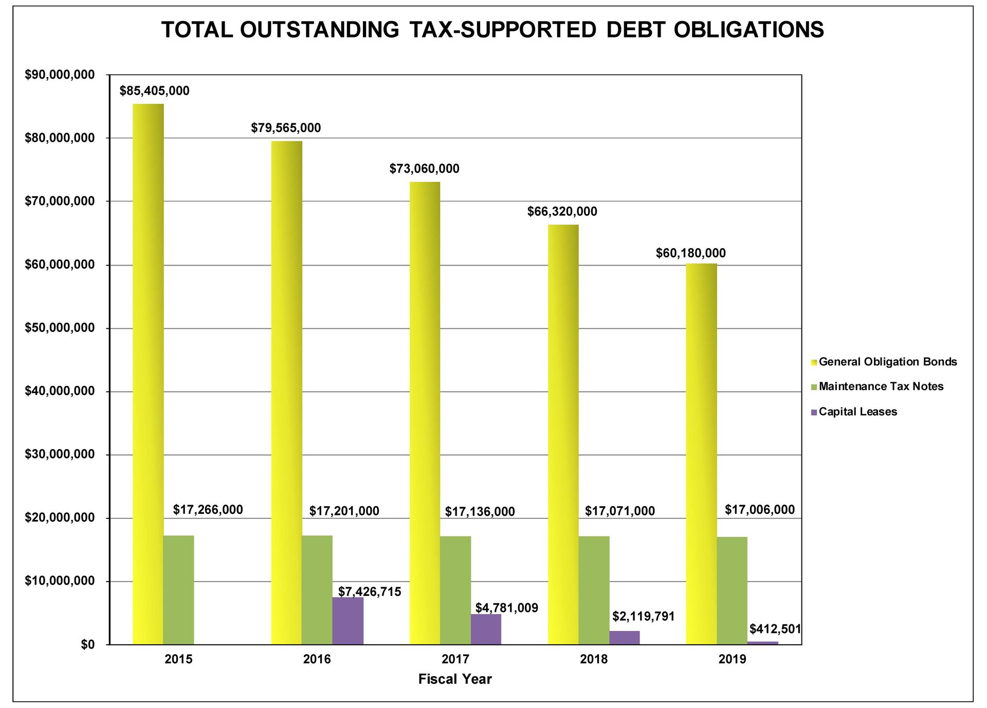 Total Outstanding Tax-Supported Debt Obligations