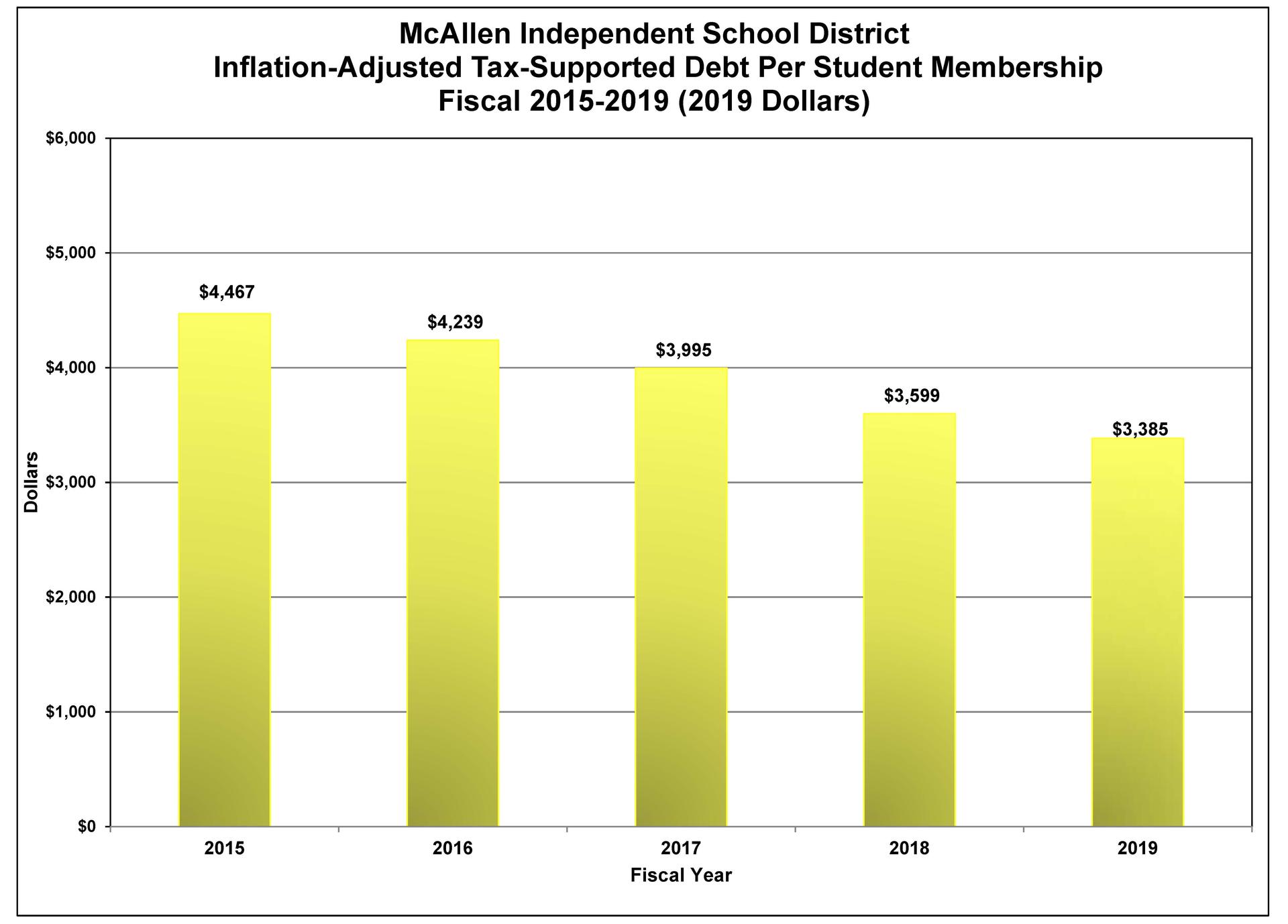 Inflation-Adjusted Tax-Supported Debt Per Student Membership