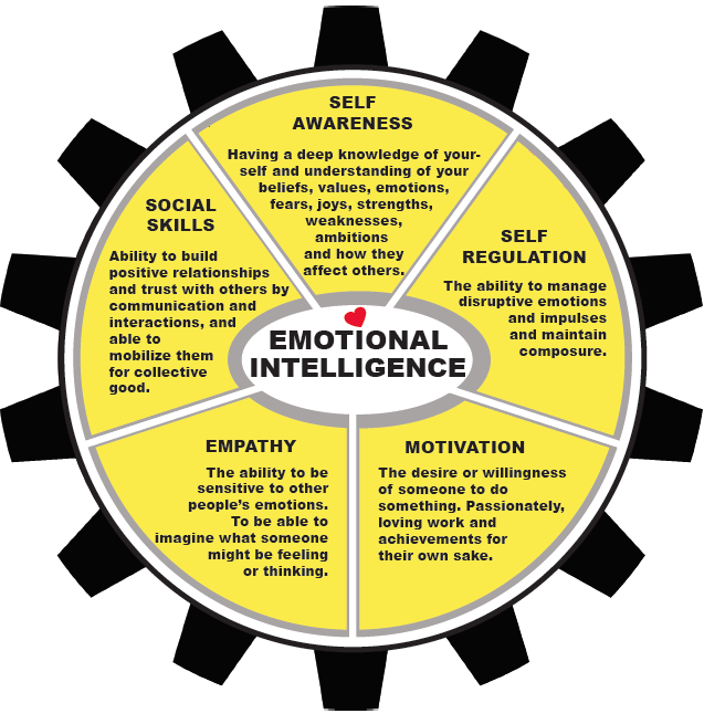 Emotional Intelligence