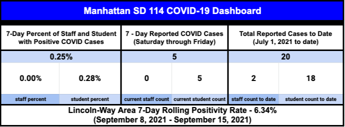 covid data positivity rate 6.34%