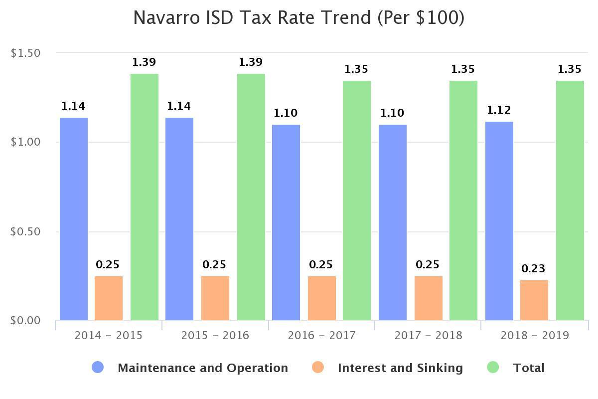 Tax Rates