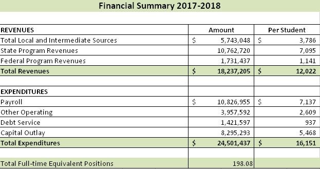 Financial Summary 2017-2018