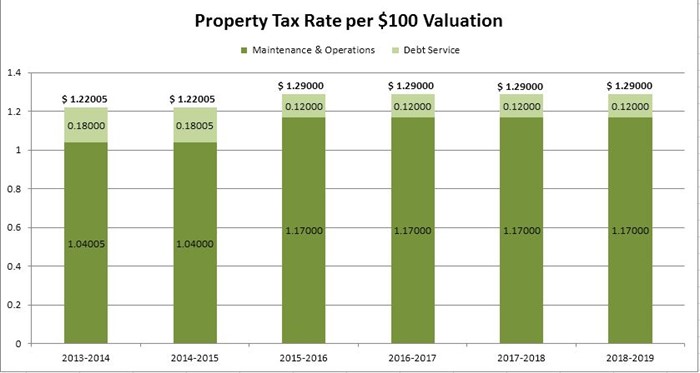 Property Tax Rate per $100 Valuation